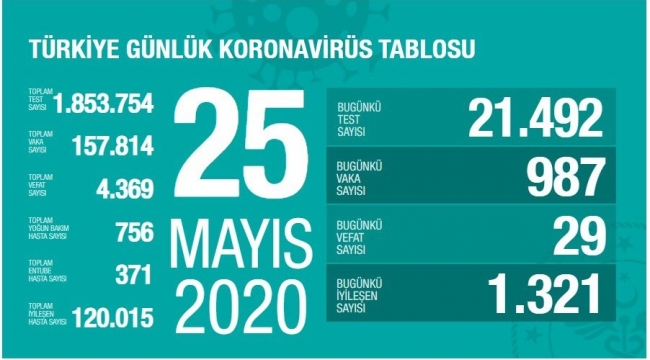 Sağlık Bakanı Koca, Coronavirus’ten 29 vatandaşın hayatını kaybettiğini açıkladı