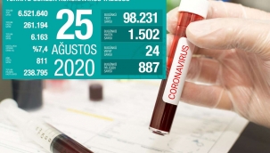 Türkiye'de son 24 saatte 1502 kişide Coronavirus vakası tespit edildi 