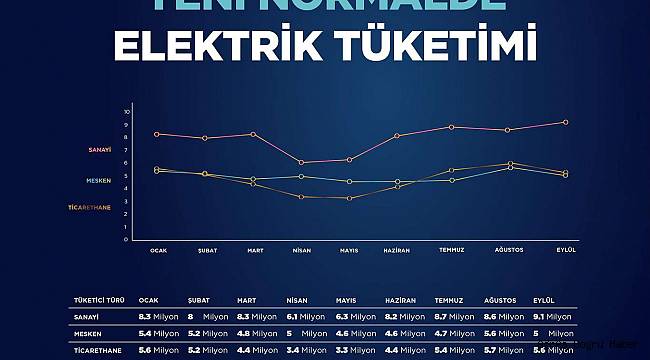 Bakan Dönmez elektrik tüketim değerlerini paylaştı