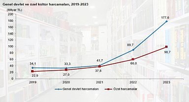 TÜİK kültür harcamaları yüzde 84,7 arttığını açıkladı